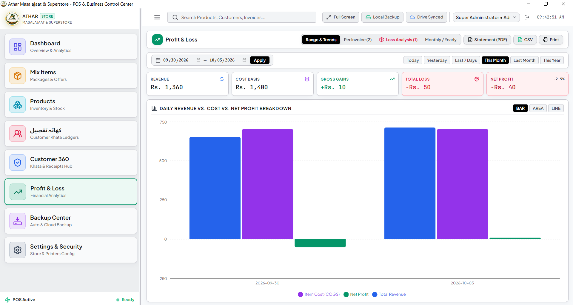 AMS live profit and loss analytics with revenue vs cost breakdown